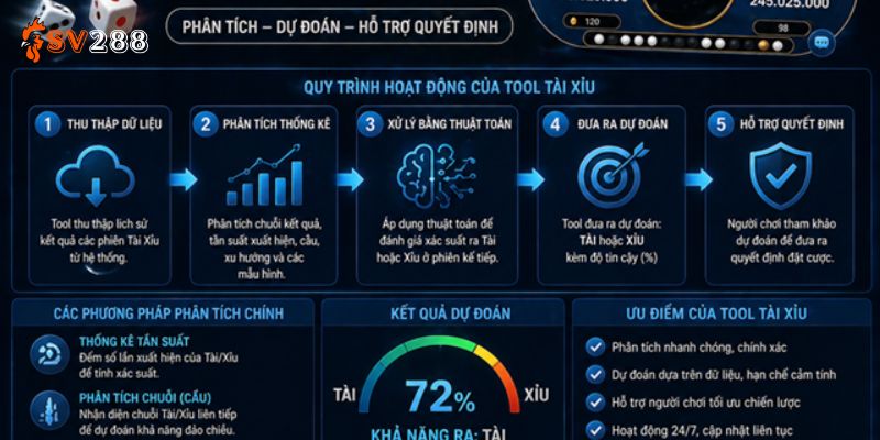 Cách Sử Dụng Tool Phân Tích Tài Xỉu Hiệu Quả
